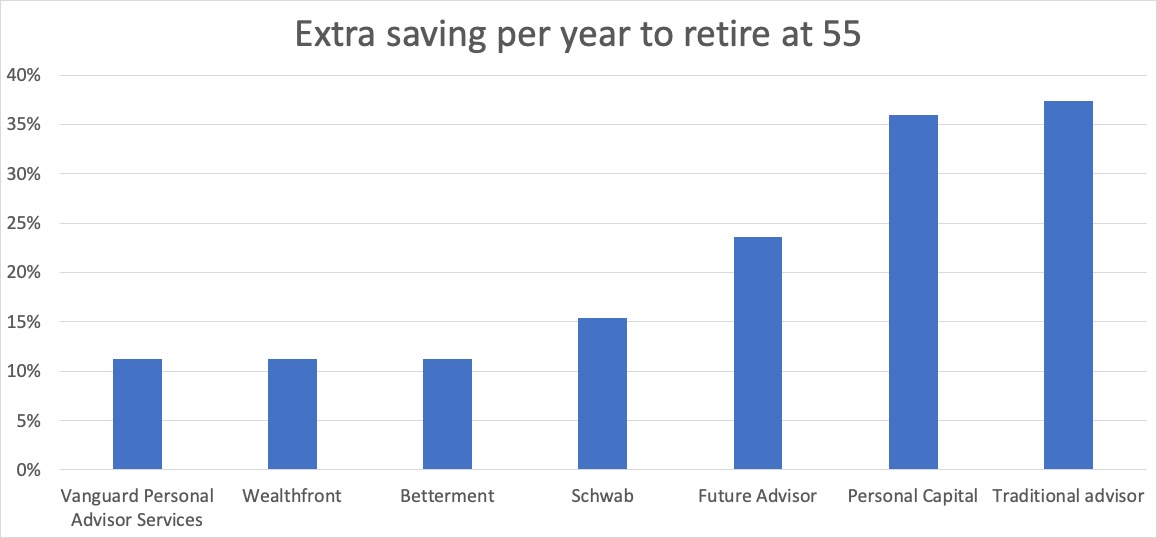 Extra saving per year to retire at 55.