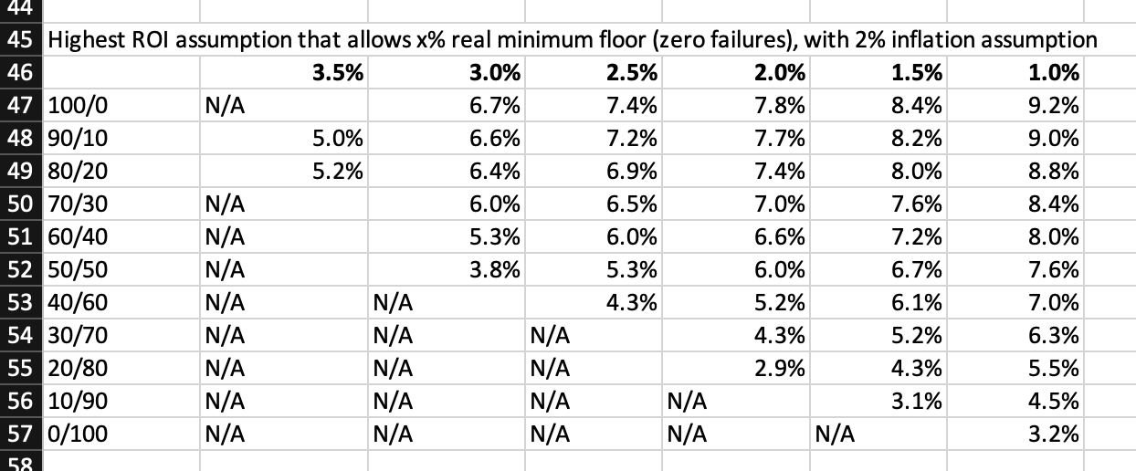 Backtest results of Dynamic SWR.