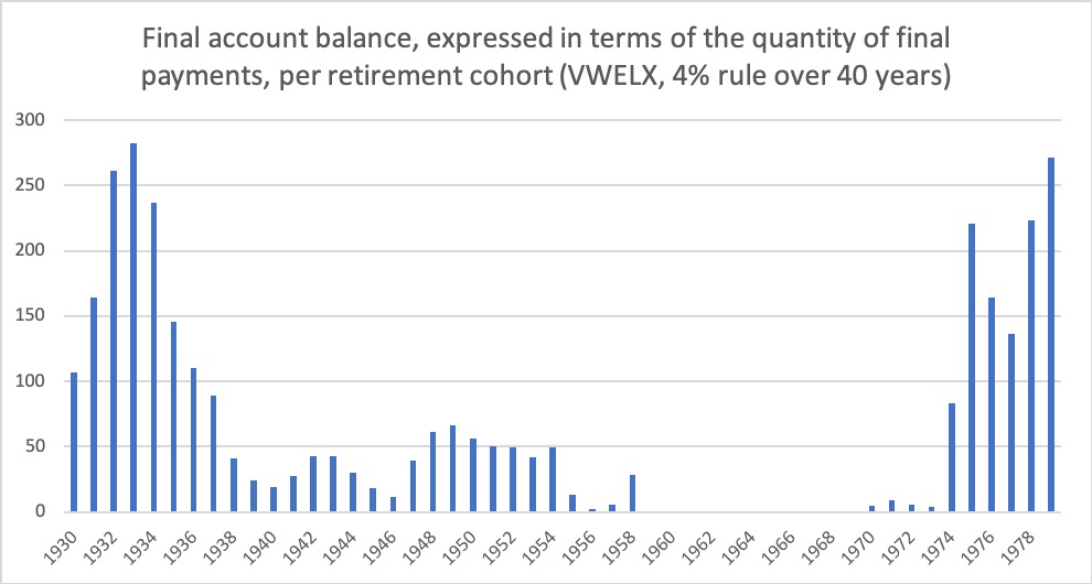 50 simulations of the 4 percent rule since 1930.