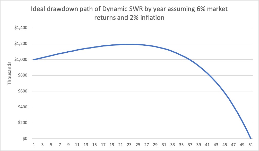 The ideal Dynamic SWR drawdown path.