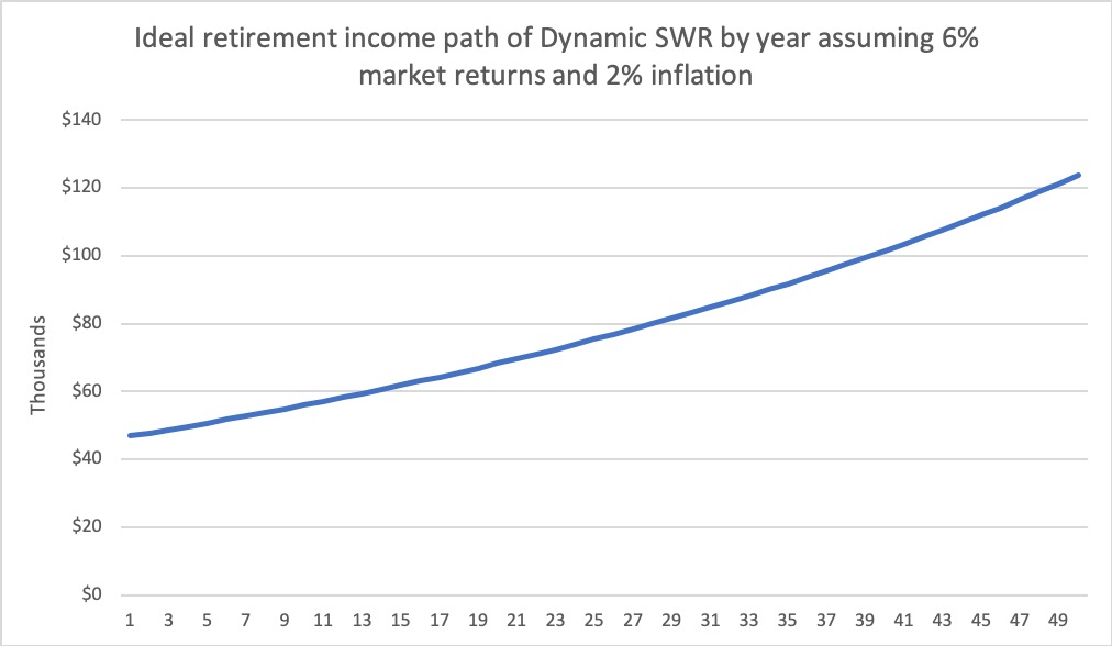 Simulated historical Dynamic SWR drawdown paths.