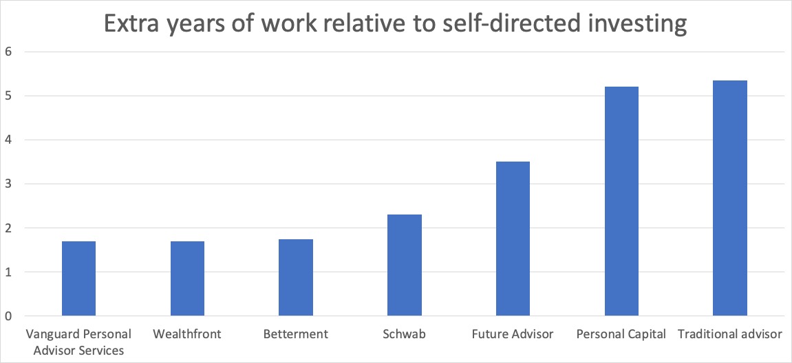Extra years of work relative to DIY management.