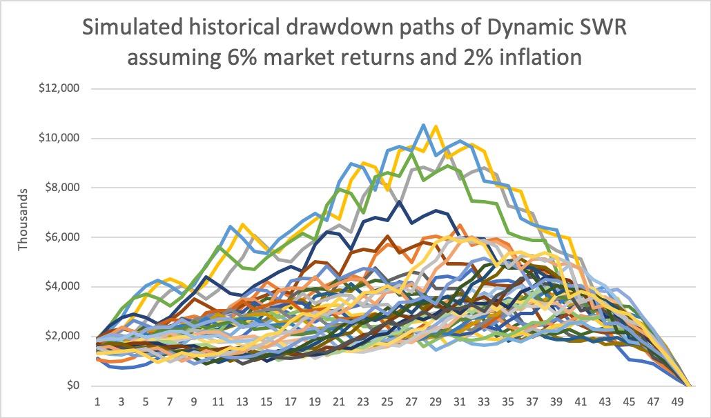 Simulated historical Dynamic SWR drawdown paths.