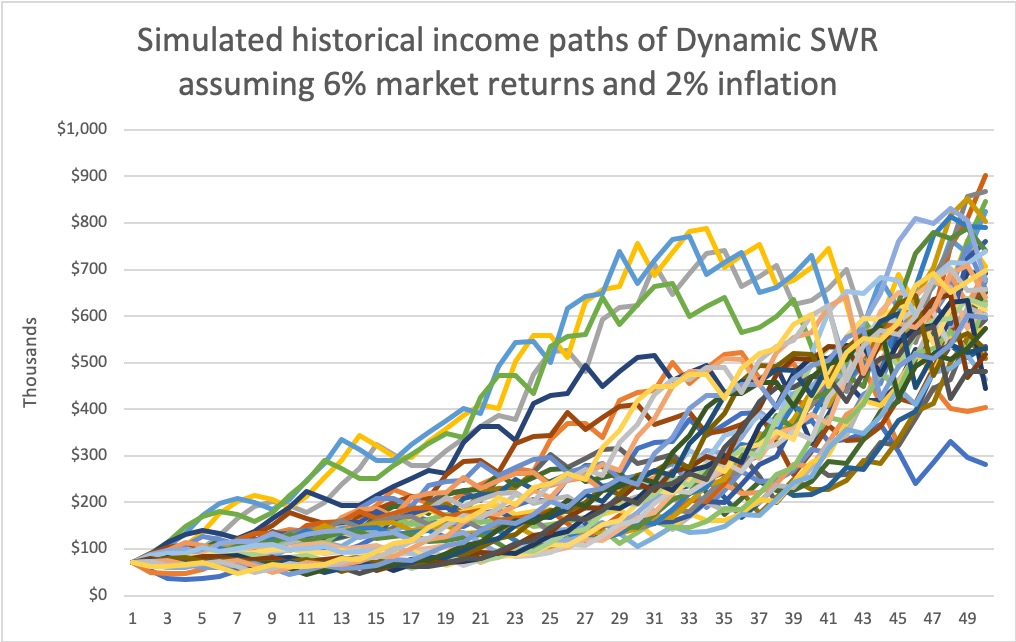 Simulated historical Dynamic SWR drawdown paths.